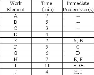 Table 5.6 Balance the following line for an output rate of five pieces per hour.The times are in minutes (not seconds) .    -Use the information from Table 5.6.The theoretical minimum number of stations is: A) fewer than three stations. B) three stations. C) four stations. D) more than four stations.