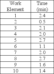 The production of a particular product consists of the following work elements.If the cycle time is 4 minutes and the work-element times are as follows,what is the theoretical minimum number of stations?   A) fewer than or equal to three stations B) four stations C) five stations D) more than five stations