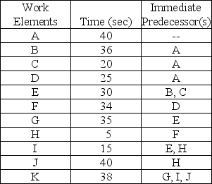 Table 5.7 The Terminal Company is attempting to balance its assembly line of high-voltage electrical connectors.The desired output for the line is 50 connectors per hour,and the information on the work elements for this assembly line is as follows.    -Use the information from Table 5.7 and the most efficient line balance possible.What work elements are included in the first station? A) A only B) A and B only C) A and E only D) A and D only