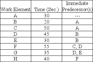 Balance the assembly line using the following task information contained in the table.The desired output is 360 units per day.Available production time per day is 480 minutes.What is the efficiency for the balanced assembly line?   