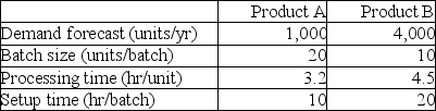 Table 4.1 The Union Manufacturing Company is producing two types of products: A and B.The demand forecasts,batch size,and time standards follow:    Both products are produced on the same machine,called Mark I. -Use the information in Table 4.1.How many Mark I machines are required to produce Union Manufacturing's for the year's production? A) fewer than 4 machines B) more than 4 but fewer than or equal to 6 machines C) more than 6 but fewer than or equal to 8 machines D) more than 8 machines