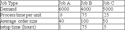 A printing company works on three types of printing jobs,each of which could be produced on the same model printing machine.The predicted annual demands and typical order sizes are shown in the table.The company has 2000 production hours available each year and requires a 10% capacity cushion to allow for preventive maintenance,breakdowns,and other unforeseen circumstances.How many printing machines must they have under these circumstances?   