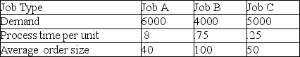 A printing company works on three types of printing jobs,each of which could be produced on the same model printing machine.The predicted annual demands and typical order sizes are shown in the table.The company has 2000 production hours available each year and requires a 10% capacity cushion to allow for preventive maintenance,breakdowns,and other unforeseen circumstances.They have floor space for five printing machines.If the time needed to set up a printing machine to switch from one job to the next is identical for all three job types,what must their setup time be to achieve their required output?   