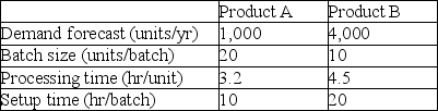 The Union Manufacturing Company is producing two types of products: A and B.The demand forecasts,batch size,and time standards for the Mark I operation follow:    The company works 250 days per year and operates 2 shifts,each covering 8 hours.If a 20 percent capacity cushion is maintained,how many new Mark I machines are required if Union does not resort to any short-term capacity options?