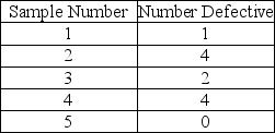Table 5.3    -Use the information from Table 5.3.What is the upper control limit (UCL) if the bank were to use z = 2 and a sample size of 100? A) less than or equal to 0.02 B) greater than 0.02 but less than or equal to 0.04 C) greater than 0.04 but less than or equal to 0.06 D) greater than 0.06
