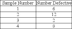 Table 5.3    -Four samples of 100 each were taken from an assembly line,with the following results:   Using the historical average as the central line of the chart,which one of the following is the limit for an attributes control chart with z = 2? A) UCL > 0.1 and LCL > 0.03 B) UCL > 0.1 and LCL < 0.03 C) UCL < 0.1 and LCL > 0.03 D) UCL < 0.1 and LCL < 0.03