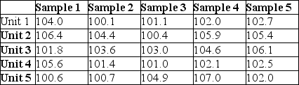 Table 5.4 The manager of Champion Cooling Company has recently implemented a statistical process control method.The accompanying table shows the results of five different samples of walk-in coolers that were produced in the previous month.    -Use the information in Table 5.4.The upper control limit for the x-bar chart with three sigma limits is: A) 105.9. B) 103.7. C) 103.2. D) 102.3.