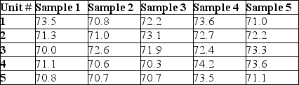 Thermostats are subjected to rigorous testing before they are shipped to air conditioning technicians around the world.Results from the last five samples are shown in the table.Is the process under control?   