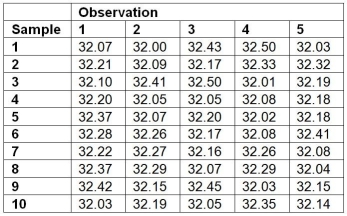 The management of a line that fills cereal boxes wants the box filled at 32.2 ounces.When the process is in control,the standard deviation is .1 ounces. a.Construct the upper and lower control limits for a 3-sigma x-bar chart using a sample size of five. b.The results from the last 10 samples follow.Is the process in control?  