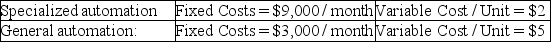 Scenario 2.4 A company is considering two options for the production of a part needed downstream in the manufacturing process.Particulars are as follows:    -Use Scenario 2.4 to solve this problem.What does the company save each month by selecting this low-cost option (for monthly requirements of 3,000 units) ? A) $1,000 B) $3,000 C) $6,000 D) Can't be determined with information given.