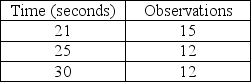 Scenario 2.1 Garman observes a worker assembling peanut valves and records the data displayed in the table.    -Use the information in Scenario 2.1.What is the standard time for this job element if the allowance for the process is 25%? A) 15 seconds B) 20 seconds C) 25 seconds D) 30 seconds