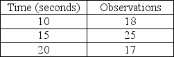 Scenario 2.2 Garman observes a worker assembling peanut valves and records the data displayed in the table.    -Use the information in Scenario 2.2.What is the average time for this job element? A) 15.06 seconds B) 14.92 seconds C) 13.42 seconds D) 11.19 seconds