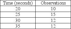 Garman observes a worker assembling peanut valves and records the data displayed in the table.What is the normal time for this job element if the worker is rated at 80%?   A) less than 23 seconds B) greater than or equal to 23 seconds but less than 26 seconds C) greater than or equal to 26 seconds but less than 29 seconds D) greater than or equal to 29 seconds