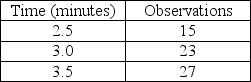 Keith assembles peanut valves and the recorded data is displayed in the table.What is the normal time for this job element if he is rated at 75%?   A) greater than or equal to 3 minutes B) less than 3 minutes but greater than or equal to 2.6 minutes C) less than 2.6 minutes but greater than or equal to 2.2 minutes D) less than 2.2 minutes