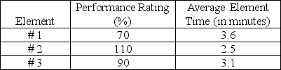 Scenario 2.3 A job consists of three elements.Twenty observations for each element were timed,and the resulting data are shown in the following table.A performance rating has also been assigned for each element,as shown in the table.The job has an allowance of 15% of normal time.    -Use the information in Scenario 2.3.What is the normal time for job element #2? A) greater than or equal to 3 minutes B) less than 3 minutes but greater than or equal to 2.6 minutes C) less than 2.6 minutes but greater than or equal to 2.2 minutes D) less than 2.2 minutes