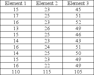 Scenario 2.5 A job consists of three distinct work elements that were timed with a highly accurate Swiss watch by a trained industrial engineer wearing a pristine white lab jacket and carrying an official-looking clipboard.Worker ratings were less inflated by the newness of the job elements to the worker than by the overall nervousness of the worker.The engineer recorded ten observations and assigned the performance rating that is recorded in the bottom row of the table under the corresponding work element.All recorded times are in seconds.    -Use the data in Scenario 2.5 to answer this question.If the rating factor is 15%,what is the normal time for Element 3? A) 44.3 seconds B) 58.5 seconds C) 50.9 seconds D) 48.5 seconds