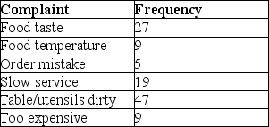 A restaurant manager tracks complaints from the diner satisfaction cards that are turned in at each table.The data collected from the past week's diners appear in the following table.   Using a classic Pareto analysis,what categories comprise 80% of the total complaints? A) Table/utensils dirty B) Table/utensils dirty,Food taste,Slow service C) Food taste,Food temperature,Order mistake,Slow service,Table/utensils dirty D) Food taste,Food temperature,Order mistake,Slow service,Too expensive