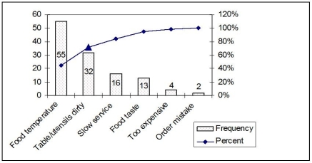 A restaurant manager tracks complaints from the diner satisfaction cards that are turned in at each table.The data collected from the past week's diners have been plotted and appear in the following graph.The number of complaints for each category is with each bar.   How was the value for the point represented by the triangle calculated? A)    B)    C)    D)   