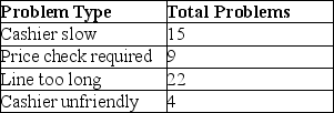 A discount store is experiencing an unacceptable number of dissatisfied customers leaving from the checkout process.Information from customer complaints about the checkout process was collected and is found in the following table.Construct a Pareto chart to identify the significant problems.   