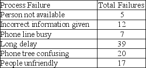 Because a telephone customer service center has experienced several problems,it has begun to analyze the data from customer complaints.The first step was to construct the following table.Use this data to build a Pareto chart to help identify the  vital few  problems.   