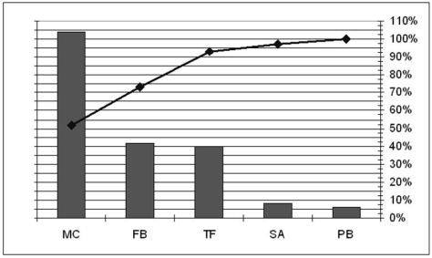 The semester project came back from the copy store and to her horror,the project leader has just noticed that the left side y-axis of a key Pareto chart was cut off due to a printing error.The bar chart component uses the missing left side y-axis and the cumulative percentage line on the Pareto chart uses the right side y-axis.The project leader is pretty sure that the total number of observations in all combined categories is 200.Can you help her develop estimates of the counts for each of the five categories?  