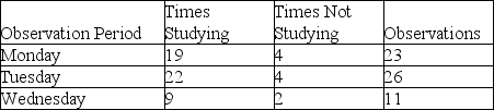 An undergraduate business student studies diligently in the library late in the term in anticipation of an outstanding performance on her final exams.She asks a friend to spy on her at random intervals to determine what percentage of time she is actually studying.Over the course of three days,her friend records the following observations:    Based on this work sample,what percentage of time was the student actually studying?