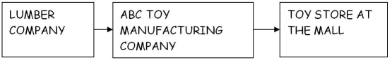 Table 1.1 You are the Production Manager for the toy manufacturing process at the ABC Company.   -Use the information provided in Table 1.1.An example of an external customer is: A) the lumber company. B) the Receiving Department at ABC. C) the Shipping Department at ABC. D) the toy store at the mall.