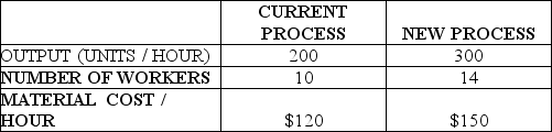 Consider the information in Table 1.3. Table 1.3 The Abco Company manufactures electrical assemblies.The current process uses 10 workers and produces 200 units per hour.You are considering changing the process with new assembly methods that increase output to 300 units per hour,but will require 14 workers.Particulars are as follows:    Workers are paid at a rate of $10 per hour,and overhead is charged at 140% (or 1.4 times)labor costs.Finished switches sell for $20/unit. a.Calculate the multifactor productivity for the current process. b.Calculate the multifactor productivity for the new process. c.Determine if the new process should be implemented.
