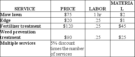The three person crew worked their way through the neighborhood,mowing lawns,edging,applying fertilizer and weed treatments where necessary and collecting all the clippings for use as mulch as part of their new green initiative.Their pricing scheme appears in Table A and the mix of orders and service costs appear in Table B: a.What is their multifactor productivity for these orders in the prestigious Edmond Oaks neighborhood? b.Which of the service combinations provided by them is the most productive service combination from a multifactor perspective? c.What is their labor productivity for the same mix of orders? Table A: Price List    Workers are paid at a rate of $10 per hour,and overhead is charged at 120% (or 1.2 times)labor costs.For a customer that gets both mowing and edging,their $95 bill would be discounted for two services times 5% for a total of 10% off the $95 straight charge for a cost of $85.50.A customer receiving three services would get a 15% discount off their service bill.Labor hours shown in Table A are total hours for the three-person crew. Table B: Orders Processed   