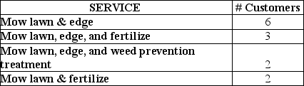 The three person crew worked their way through the neighborhood,mowing lawns,edging,applying fertilizer and weed treatments where necessary and collecting all the clippings for use as mulch as part of their new green initiative.Their pricing scheme appears in Table A and the mix of orders and service costs appear in Table B: a.What is their multifactor productivity for these orders in the prestigious Edmond Oaks neighborhood? b.Which of the service combinations provided by them is the most productive service combination from a multifactor perspective? c.What is their labor productivity for the same mix of orders? Table A: Price List    Workers are paid at a rate of $10 per hour,and overhead is charged at 120% (or 1.2 times)labor costs.For a customer that gets both mowing and edging,their $95 bill would be discounted for two services times 5% for a total of 10% off the $95 straight charge for a cost of $85.50.A customer receiving three services would get a 15% discount off their service bill.Labor hours shown in Table A are total hours for the three-person crew. Table B: Orders Processed   