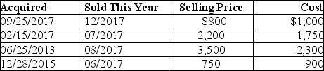 This year,Lauren sold several shares of stock held for investment.The following is a summary of her capital transactions for 2017:   What are the amounts of Lauren's capital gains (losses) for this year? A)    B)    C)    D)   