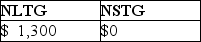 This year,Lauren sold several shares of stock held for investment.The following is a summary of her capital transactions for 2017:   What are the amounts of Lauren's capital gains (losses) for this year? A)    B)    C)    D)   