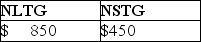 This year,Lauren sold several shares of stock held for investment.The following is a summary of her capital transactions for 2017:   What are the amounts of Lauren's capital gains (losses) for this year? A)    B)    C)    D)   