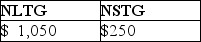 This year,Lauren sold several shares of stock held for investment.The following is a summary of her capital transactions for 2017:   What are the amounts of Lauren's capital gains (losses) for this year? A)    B)    C)    D)   