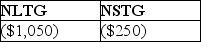 This year,Lauren sold several shares of stock held for investment.The following is a summary of her capital transactions for 2017:   What are the amounts of Lauren's capital gains (losses) for this year? A)    B)    C)    D)   