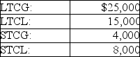 Summer Corporation has the following capital gains and losses during the current year:   The tax result to the corporation is A) $6,000 NSTCG included in gross income. B) $6,000 NLTCG included in gross income. C) $10,000 NLTCG is included in gross income and $4,000 NSTCL is carried forward to the next year. D) $10,000 NLTCG receives long-term capital gain treatment and $4,000 NSTCL included as ordinary loss.