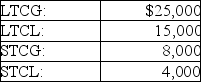 A corporation has the following capital gains and losses during the current year:   The tax result to the corporation is A) $10,000 NLTCG included in gross income and taxed at ordinary rates; $4,000 NSTCG included in gross income and taxed at reduced rates. B) $14,000 included in gross income and taxed at reduced rates. C) $14,000 included in gross income and taxed at ordinary rates. D) $10,000 NLTCG is included in gross income and taxed at reduced rates; and $4,000 NSTCG included in gross income and taxed at ordinary rates.