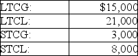 A corporation has the following capital gains and losses during the current year:   The tax result to the corporation is A) deduct $3,000 of the STCL currently; carry forward the remaining $2,000 STCL and $6,000 LTCL. B) deduct $5,000 STCL and $6,000 LTCL. C) deduct nothing currently; carry back the $5,000 STCL and $6,000 LTCL for three years and carry forward for 5 years,if necessary. D) deduct nothing currently; carry back the $11,000 STCL for three years and carry forward for 5 years,if necessary.