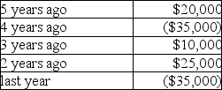 For this tax year,Madison Corporation had taxable income of $80,000 before using any of the net operating loss from the previous year.Madison has never elected to forgo the carryback of its losses since incorporation five years ago.Madison's books and records reflect the following income (loss) since its incorporation.   What amount of taxable income (loss) should Madison report on its current tax return? A) $45,000 B) $65,000 C) $70,000 D) $80,000