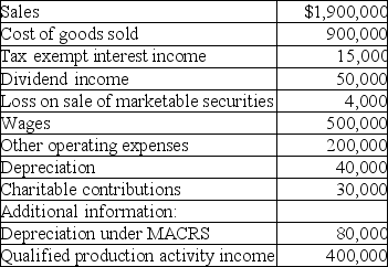 Bartlett Corporation,a U.S.manufacturer,reports the following results in its financial accounting records:    The dividend income is from very minor holdings in U.S.stocks.Calculate Bartlett's taxable income,income tax liability and any carryovers generated.