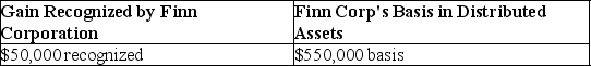 Ten years ago Finn Corporation formed a new 100 percent owned subsidiary,Wing Corporation,with a $500,000 investment.Wing Corporation is completely liquidated this year,with all assets distributed to Finn Corporation.As of the liquidation date,Wing has a basis in its assets of $350,000,and the assets are valued at $550,000.What is the gain or loss recognized by Finn Corporation due to the liquidating distribution,and what is Finn Corporation's basis in the assets received from Wing Corporation? A) B) C) D)