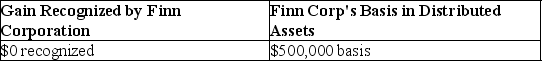 Ten years ago Finn Corporation formed a new 100 percent owned subsidiary,Wing Corporation,with a $500,000 investment.Wing Corporation is completely liquidated this year,with all assets distributed to Finn Corporation.As of the liquidation date,Wing has a basis in its assets of $350,000,and the assets are valued at $550,000.What is the gain or loss recognized by Finn Corporation due to the liquidating distribution,and what is Finn Corporation's basis in the assets received from Wing Corporation? A) B) C) D)