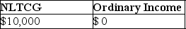 <strong>Daniel recognizes $35,000 of Sec.1231 gains and $25,000 of Sec.1231 losses during the current year.The only other Sec.1231 item was a $4,000 loss three years ago.This year,Daniel must report</strong> A) B) C) D)