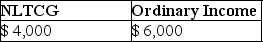 <strong>Daniel recognizes $35,000 of Sec.1231 gains and $25,000 of Sec.1231 losses during the current year.The only other Sec.1231 item was a $4,000 loss three years ago.This year,Daniel must report</strong> A) B) C) D)