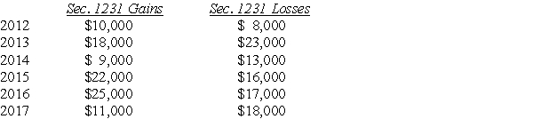 Lucy,a noncorporate taxpayer,experienced the following Sec.1231 gains and losses during the years 2012 through 2017.Her first disposition of a Sec.1231 asset occurred in 2012.Assuming Lucy had no capital gains and losses during that time period,what is the tax treatment in each of the years listed?   