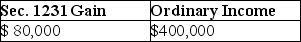 <strong>An unincorporated business sold two warehouses during the current year.The straight-line depreciation method was used for the first building and the accelerated method (ACRS)was used for the second building.Information about those buildings is presented below. How much gain from these sales should be reported as Sec.1231 gain and ordinary income due to depreciation recapture by the owner of the business?</strong> A) B) C) D)