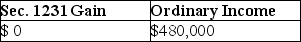 <strong>An unincorporated business sold two warehouses during the current year.The straight-line depreciation method was used for the first building and the accelerated method (ACRS)was used for the second building.Information about those buildings is presented below. How much gain from these sales should be reported as Sec.1231 gain and ordinary income due to depreciation recapture by the owner of the business?</strong> A) B) C) D)