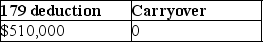 Caitlyn purchases and places in service property costing $450,000 in 2017.She wants to elect the maximum Sec.179 deduction allowed.The property does not qualify for bonus depreciation.Her business income is $400,000.What is the amount of her allowable Sec.179 deduction and carryover,if any? A)    B)    C)    D)   