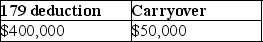 Caitlyn purchases and places in service property costing $450,000 in 2017.She wants to elect the maximum Sec.179 deduction allowed.The property does not qualify for bonus depreciation.Her business income is $400,000.What is the amount of her allowable Sec.179 deduction and carryover,if any? A)    B)    C)    D)   