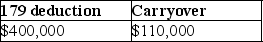 Caitlyn purchases and places in service property costing $450,000 in 2017.She wants to elect the maximum Sec.179 deduction allowed.The property does not qualify for bonus depreciation.Her business income is $400,000.What is the amount of her allowable Sec.179 deduction and carryover,if any? A)    B)    C)    D)   